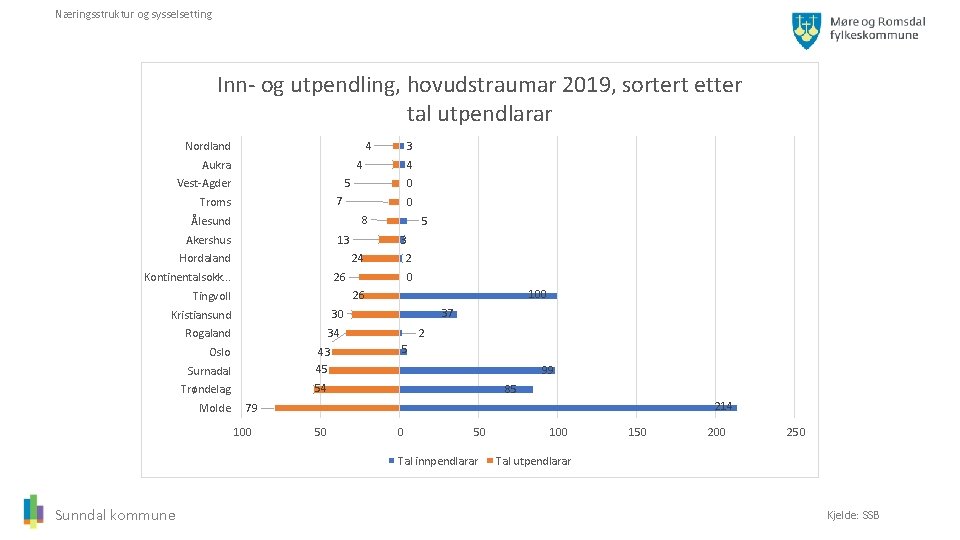 Næringsstruktur og sysselsetting Inn- og utpendling, hovudstraumar 2019, sortert etter tal utpendlarar Nordland 4