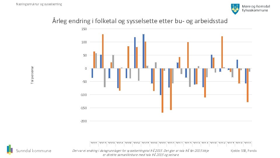 Næringsstruktur og sysselsetting Årleg endring i folketal og sysselsetter bu- og arbeidsstad 150 100