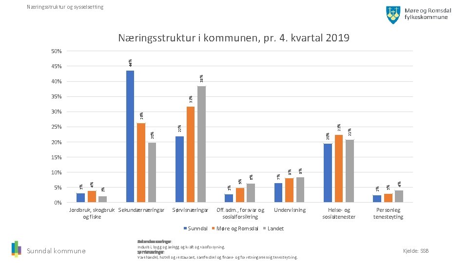 Næringsstruktur og sysselsetting Næringsstruktur i kommunen, pr. 4. kvartal 2019 44% 50% 38% 45%