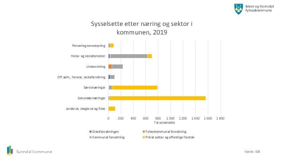 Sysselsetter næring og sektor i kommunen, 2019 Personleg tenesteyting Helse- og sosialtenester Undervisning Off.