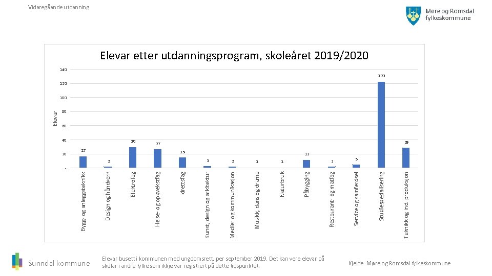 Vidaregåande utdanning Elevar etter utdanningsprogram, skoleåret 2019/2020 140 123 120 80 60 40 29