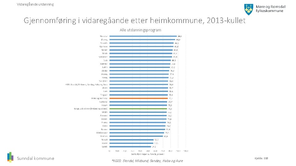 Vidaregåande utdanning Gjennomføring i vidaregåande etter heimkommune, 2013 -kullet Alle utdanningsprogram Sunndal kommune *KG