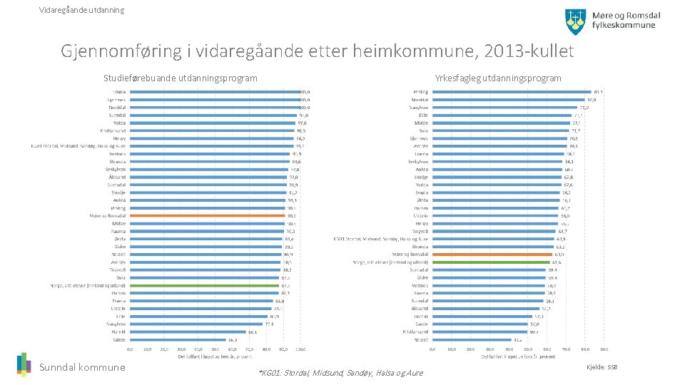 Vidaregåande utdanning Gjennomføring i vidaregåande etter heimkommune, 2013 -kullet Studieførebuande utdanningsprogram Sunndal kommune *KG