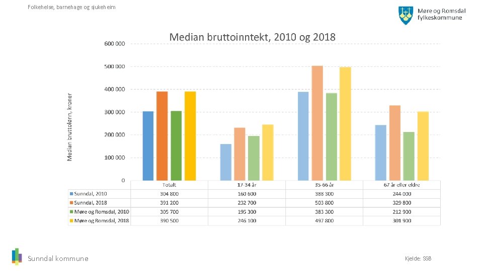 Folkehelse, barnehage og sjukeheim Sunndal kommune Kjelde: SSB 