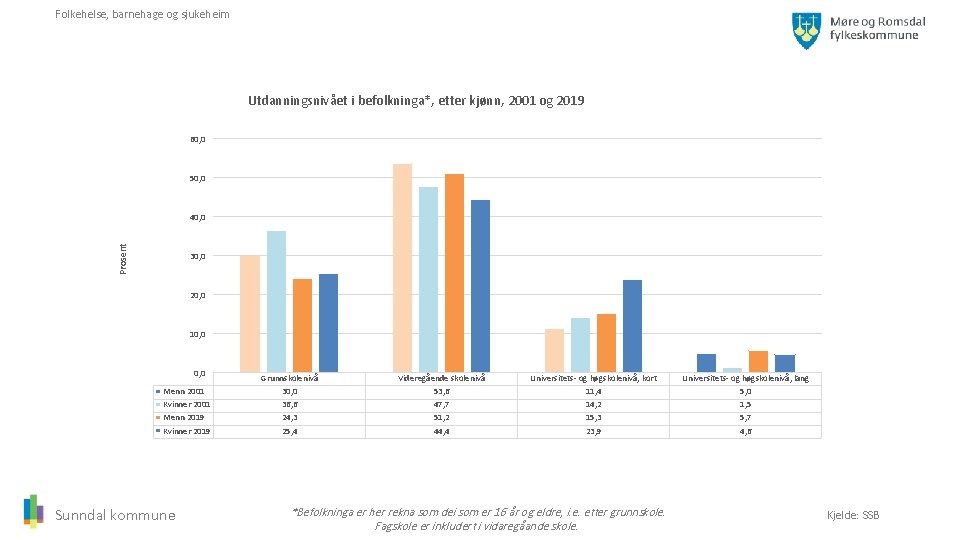 Folkehelse, barnehage og sjukeheim Utdanningsnivået i befolkninga*, etter kjønn, 2001 og 2019 60, 0