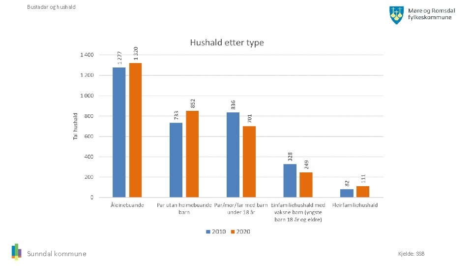 Bustadar og hushald Sunndal kommune Kjelde: SSB 