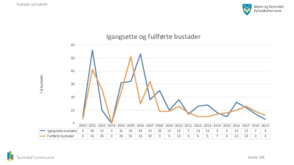 Bustadar og hushald Igangsette og fullførte bustader 60 50 Tal bustader 40 30 20