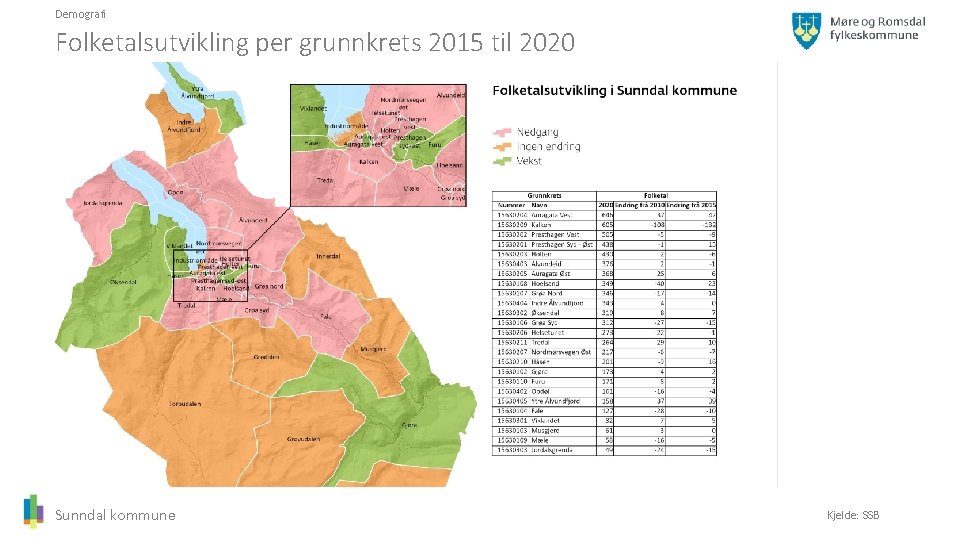 Demografi Folketalsutvikling per grunnkrets 2015 til 2020 Sunndal kommune Kjelde: SSB 