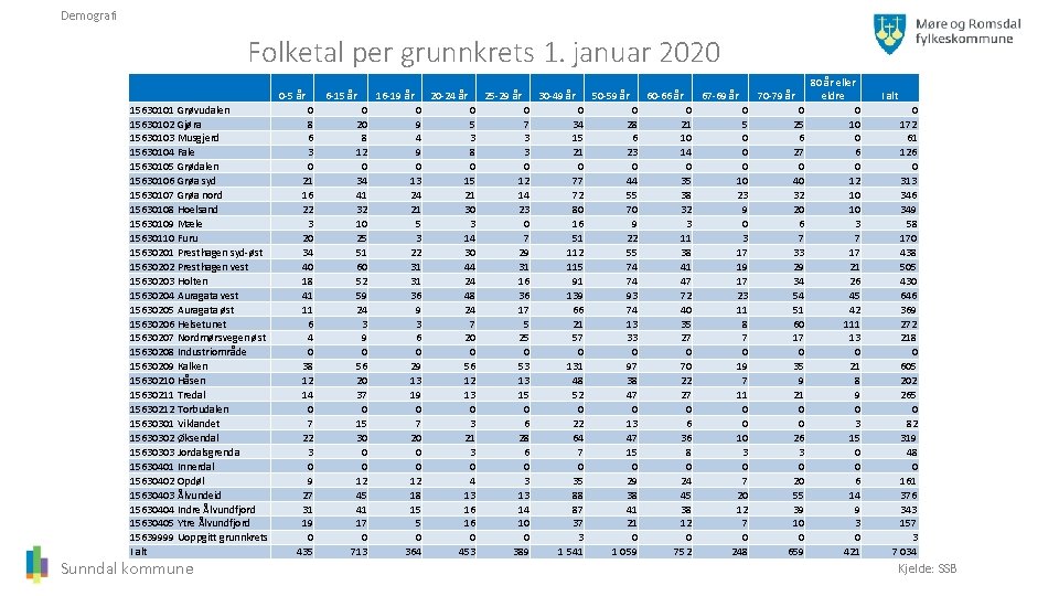 Demografi Folketal per grunnkrets 1. januar 2020 0 -5 år 15630101 Grøvudalen 15630102 Gjøra