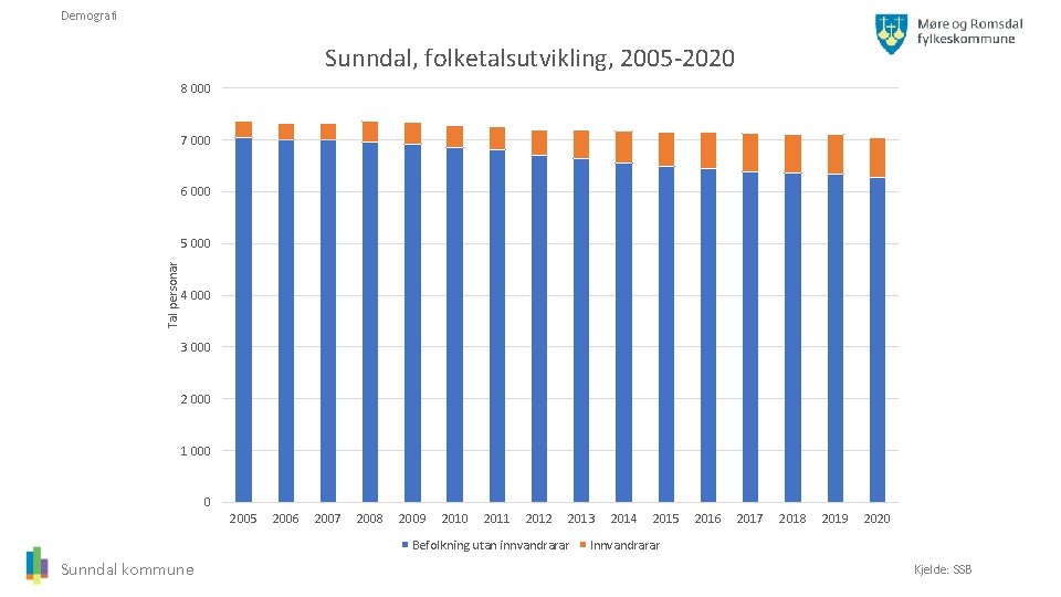 Demografi Sunndal, folketalsutvikling, 2005 -2020 8 000 7 000 6 000 Tal personar 5