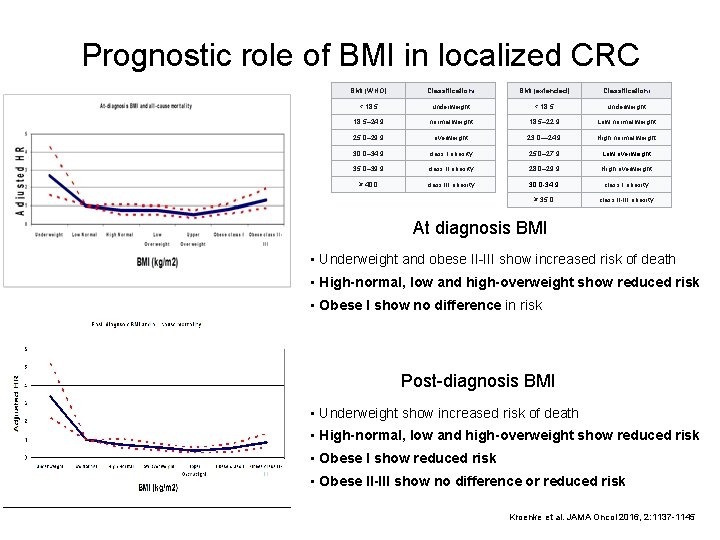 Prognostic role of BMI in localized CRC BMI (WHO) Classification[ BMI (extended) Classification[ <