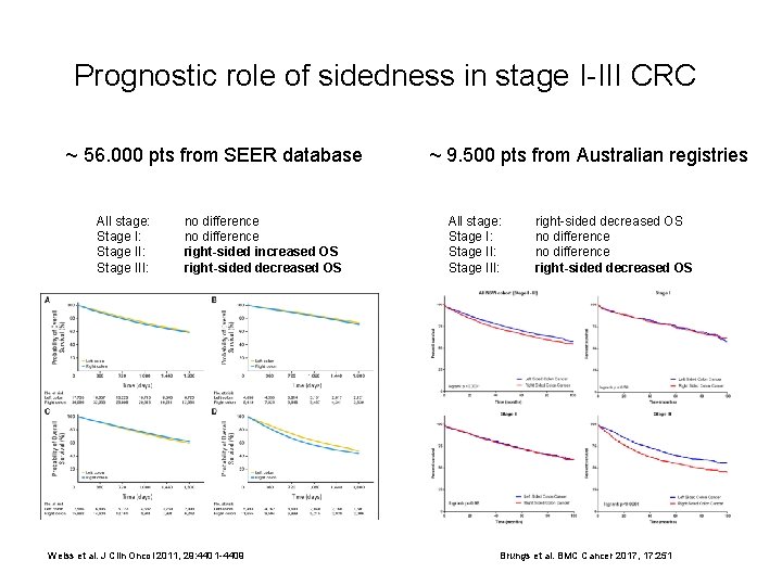 Prognostic role of sidedness in stage I-III CRC ~ 56. 000 pts from SEER