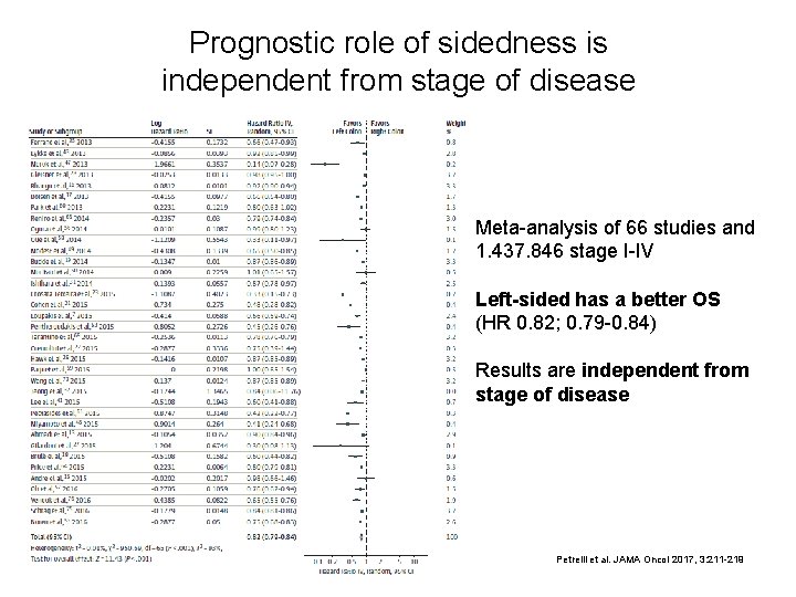 Prognostic role of sidedness is independent from stage of disease Meta-analysis of 66 studies