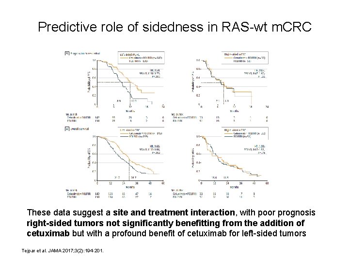 Predictive role of sidedness in RAS-wt m. CRC These data suggest a site and