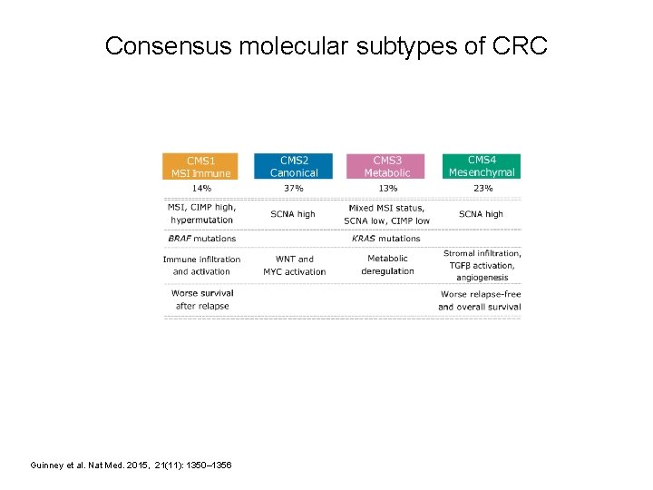 Consensus molecular subtypes of CRC Guinney et al. Nat Med. 2015, 21(11): 1350– 1356