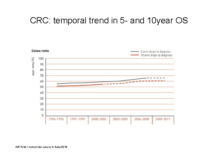 CRC: temporal trend in 5 - and 10 year OS AIRTUM: I numeri del