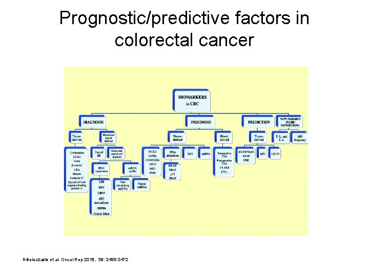 Prognostic/predictive factors in colorectal cancer Nikolouzakis et al. Oncol Rep 2018, 39: 2455 -2472