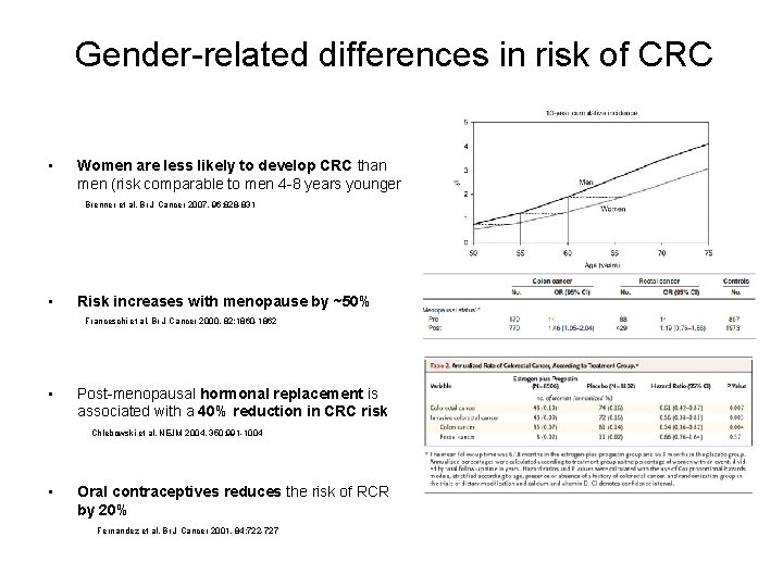 Gender-related differences in risk of CRC • Women are less likely to develop CRC