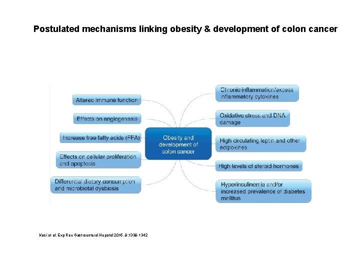 Postulated mechanisms linking obesity & development of colon cancer Kasi et al. Exp Rev