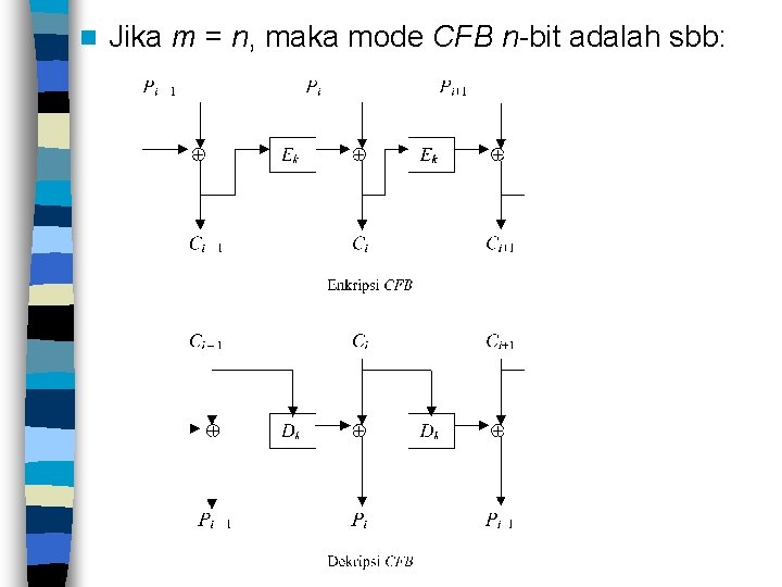 n Jika m = n, maka mode CFB n-bit adalah sbb: 