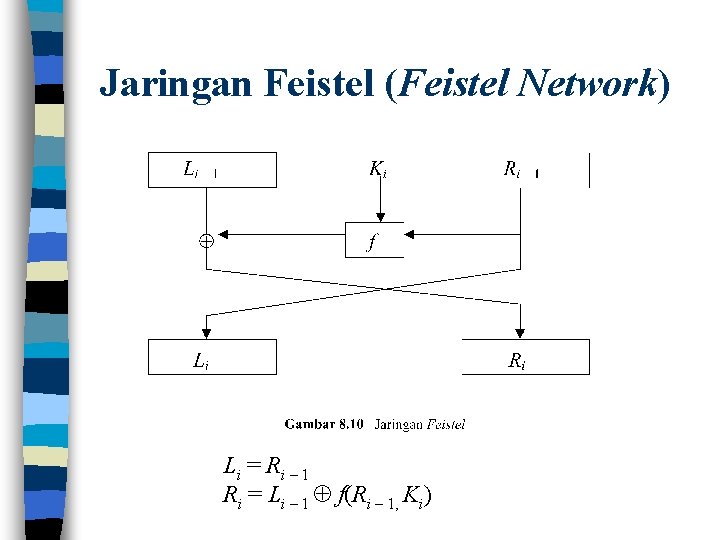Jaringan Feistel (Feistel Network) Li = R i – 1 Ri = Li –