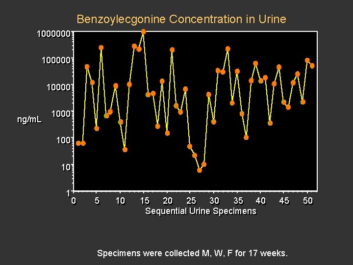 Benzoylecgonine Concentration in Urine 1000000 100000 10000 ng/m. L 1000 100 10 10 11