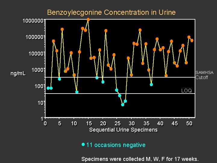 Benzoylecgonine Concentration in Urine 1000000 100000 10000 ng/m. L 1000 SAMHSA Cutoff 100 LOQ