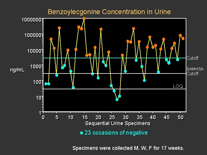 Benzoylecgonine Concentration in Urine 1000000 100000 10000 Cutoff ng/m. L 1000 SAMHSA Cutoff 100