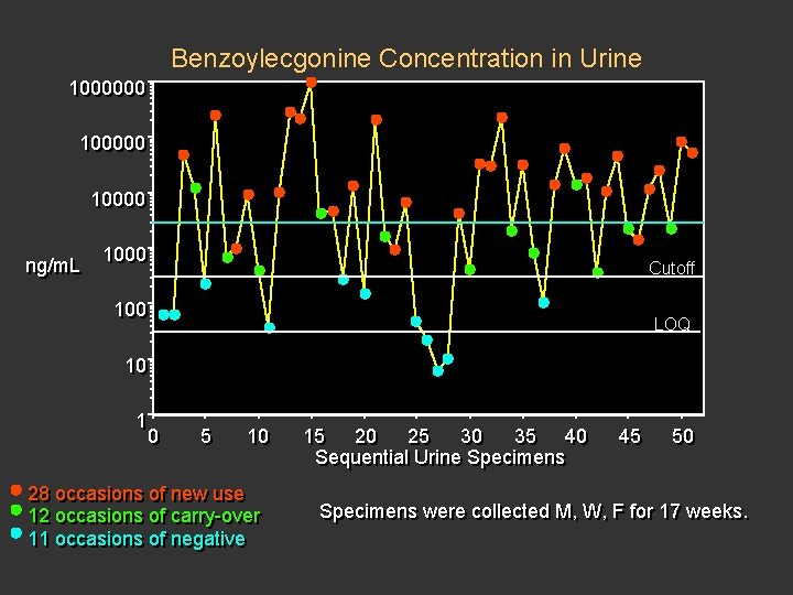 Benzoylecgonine Concentration in Urine 1000000 100000 10000 ng/m. L 1000 Cutoff 100 LOQ 10