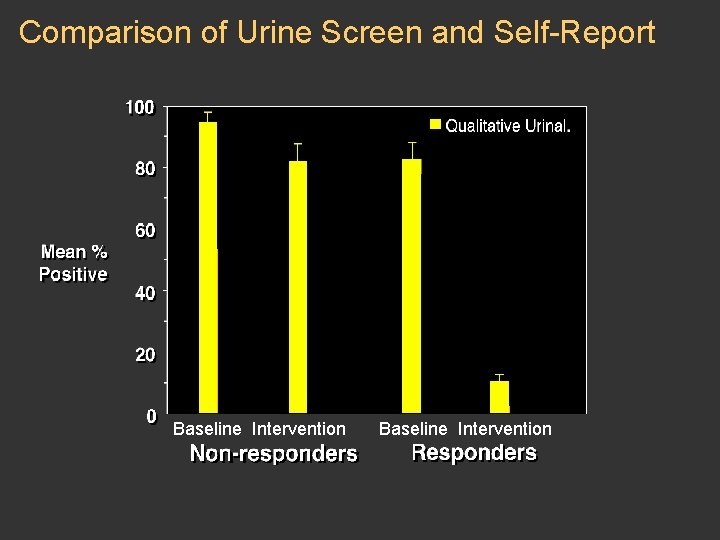 Comparison of Urine Screen and Self-Report Baseline Intervention 