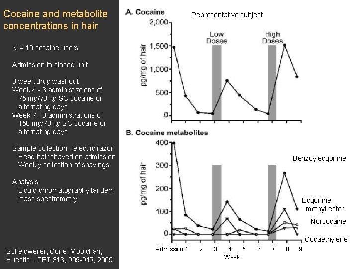 Cocaine and metabolite concentrations in hair Representative subject N = 10 cocaine users Admission