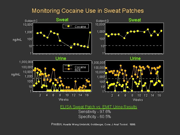 Monitoring Cocaine Use in Sweat Patches Sweat Subject C C 10, 000 ng/m. L