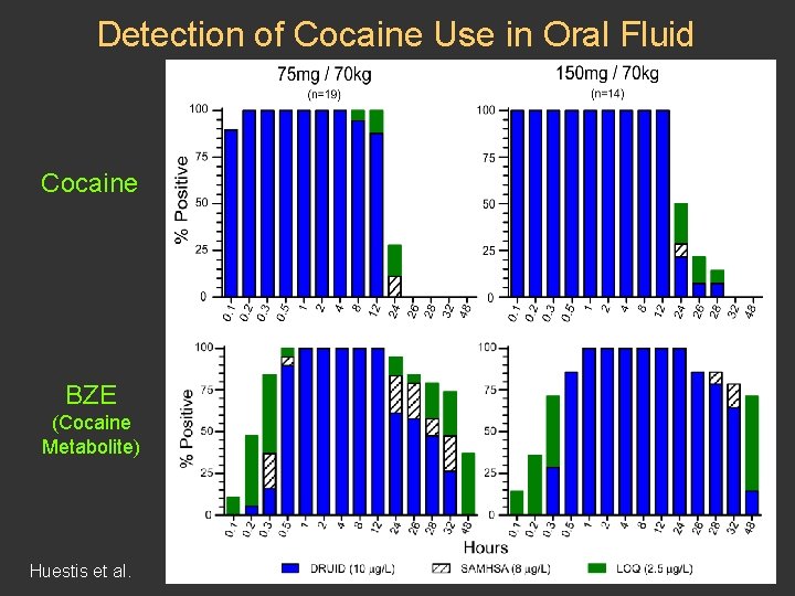 Detection of Cocaine Use in Oral Fluid Cocaine BZE (Cocaine Metabolite) Huestis et al.
