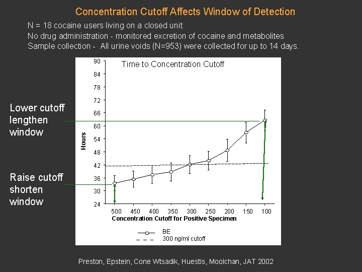 Concentration Cutoff Affects Window of Detection N = 18 cocaine users living on a