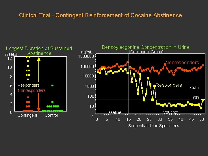 Clinical Trial - Contingent Reinforcement of Cocaine Abstinence Longest Duration of Sustained Abstinence Weeks