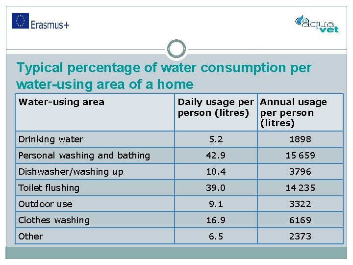 Typical percentage of water consumption per water-using area of a home Water-using area Drinking