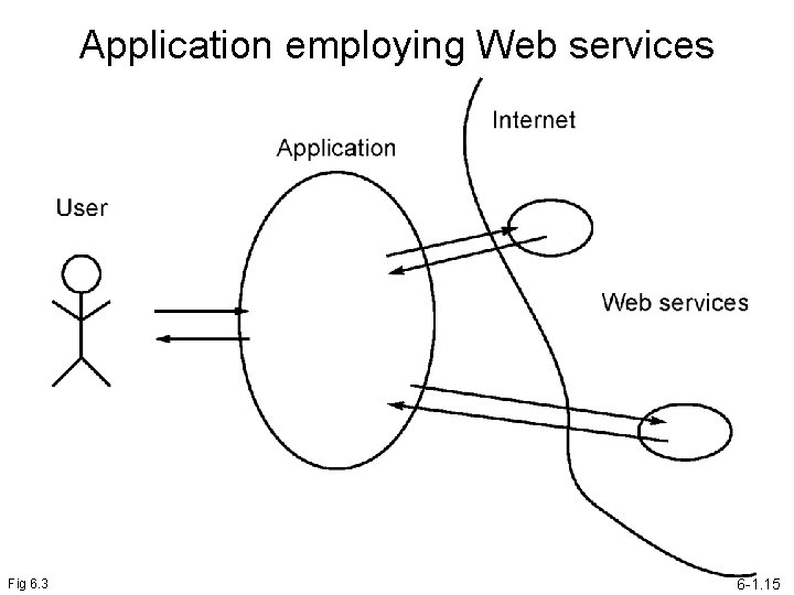 Application employing Web services Fig 6. 3 6 -1. 15 