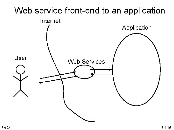 Web service front-end to an application Fig 6. 4 6 -1. 16 