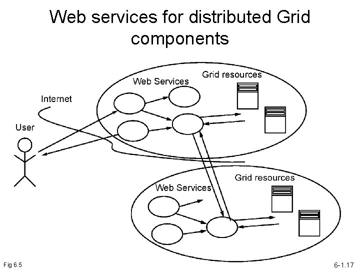 Web services for distributed Grid components Fig 6. 5 6 -1. 17 