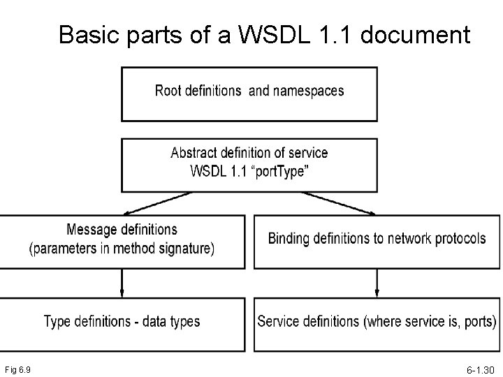 Basic parts of a WSDL 1. 1 document Fig 6. 9 6 -1. 30