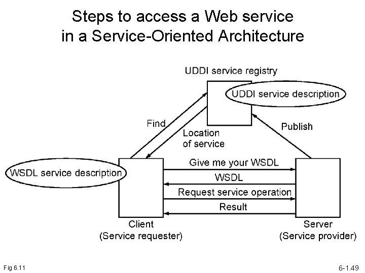 Steps to access a Web service in a Service-Oriented Architecture Fig 6. 11 6