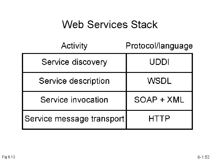 Web Services Stack Fig 6. 12 6 -1. 52 