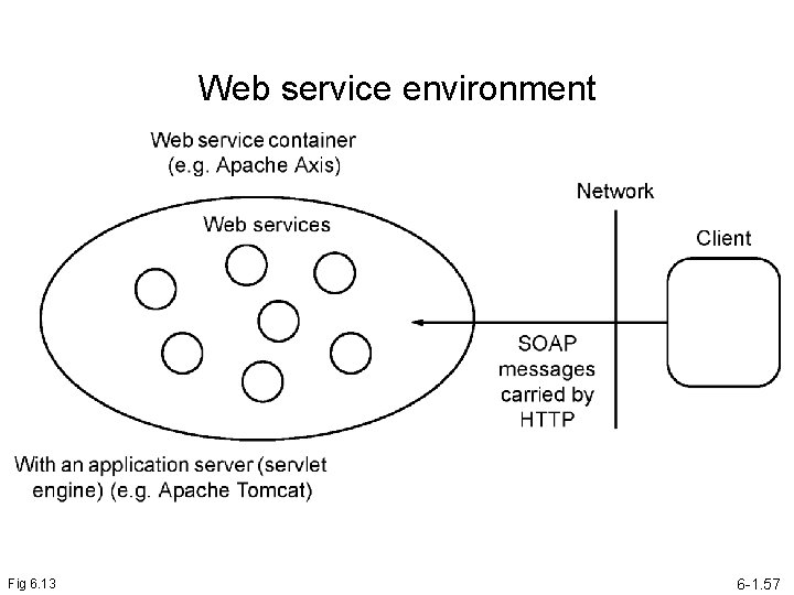 Web service environment Fig 6. 13 6 -1. 57 