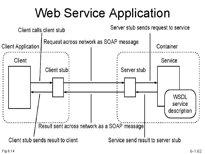 Web Service Application Fig 6. 14 6 -1. 62 