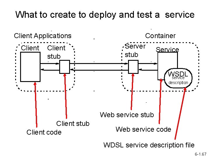 What to create to deploy and test a service Client Applications Client stub Container