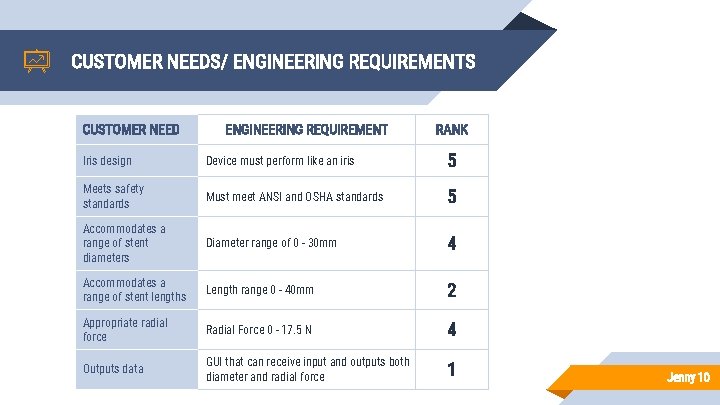 CUSTOMER NEEDS/ ENGINEERING REQUIREMENTS CUSTOMER NEED ENGINEERING REQUIREMENT RANK Iris design Device must perform