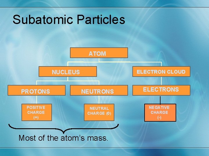 Subatomic Particles ATOM NUCLEUS ELECTRONS ELECTRON CLOUD PROTONS NEUTRONS ELECTRONS NEGATIVE CHARGE POSITIVE CHARGE