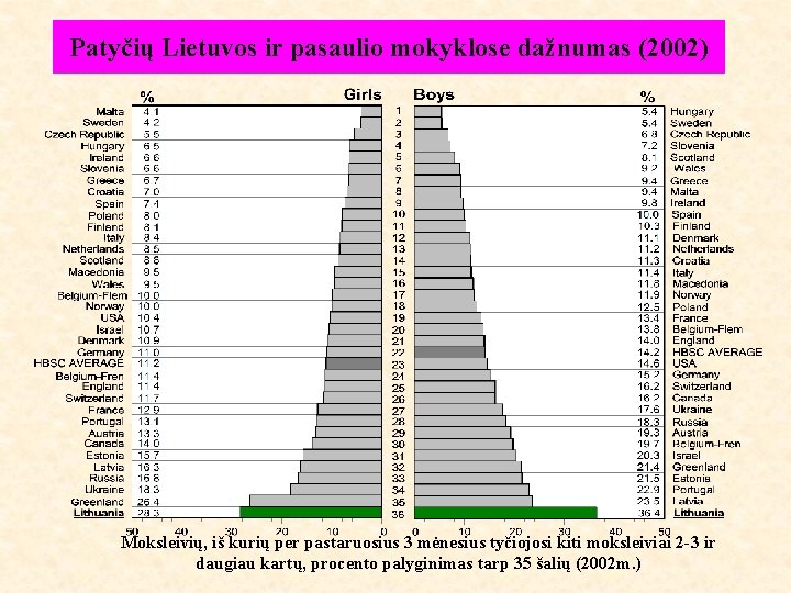 Patyčių Lietuvos ir pasaulio mokyklose dažnumas (2002) Moksleivių, iš kurių per pastaruosius 3 mėnesius