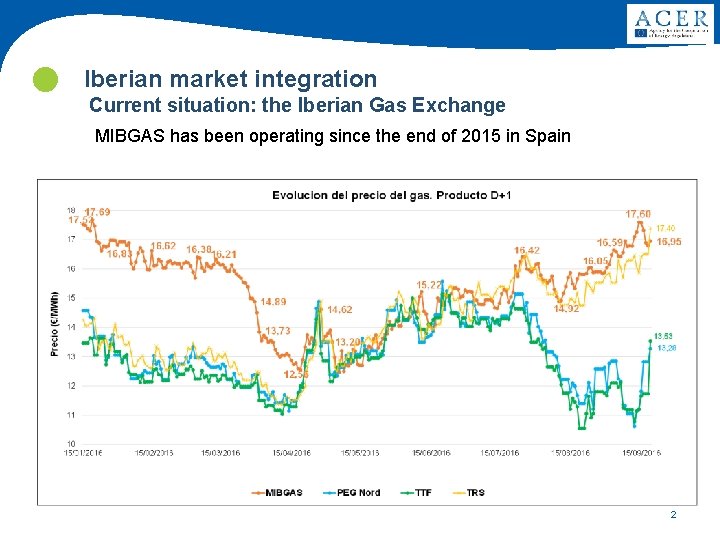  Iberian market integration Current situation: the Iberian Gas Exchange MIBGAS has been operating