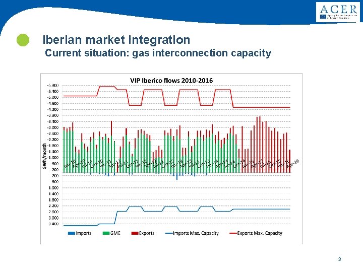  Iberian market integration Current situation: gas interconnection capacity 3 